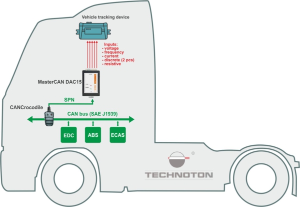 Converting CANbus data