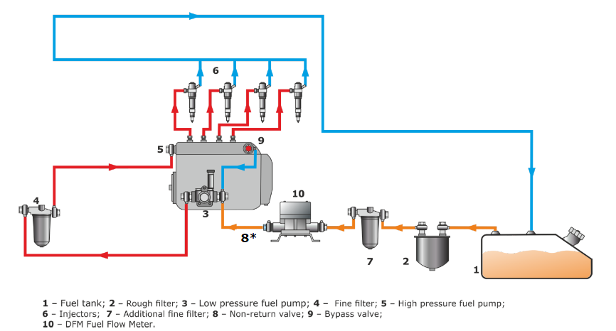 DFM installation according to Before the Pump scheme