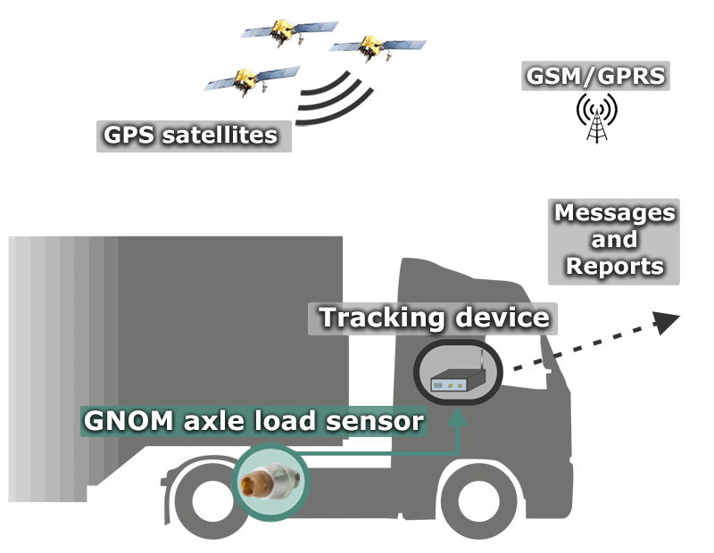 Axle load sensor GNOM - vehicles weight and cargo monitoring