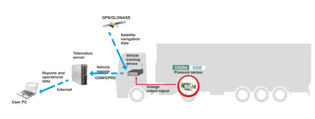 Axle load sensor GNOM - vehicles weight and cargo monitoring