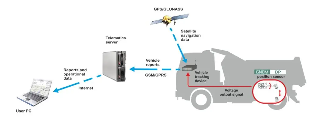 Axle load sensor GNOM - vehicles weight and cargo monitoring