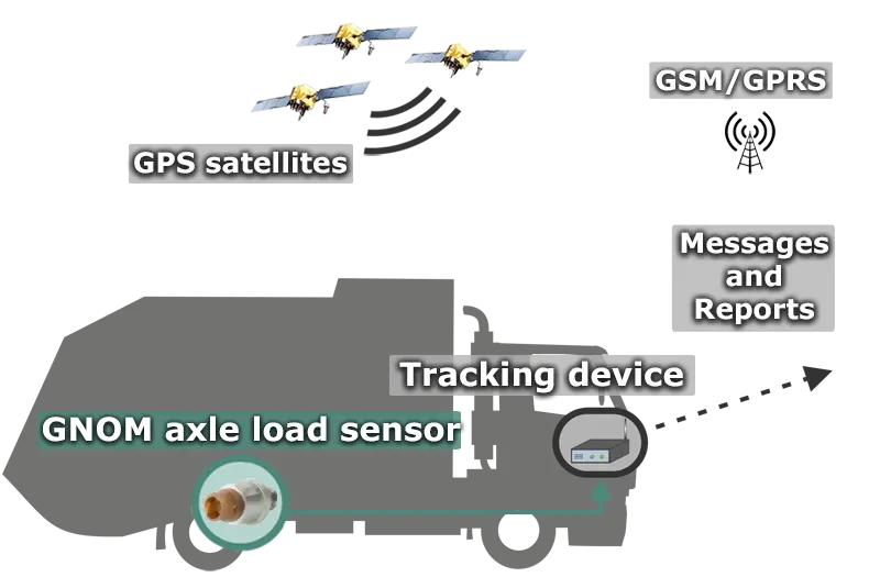 Axle load sensor GNOM - vehicles weight and cargo monitoring image.