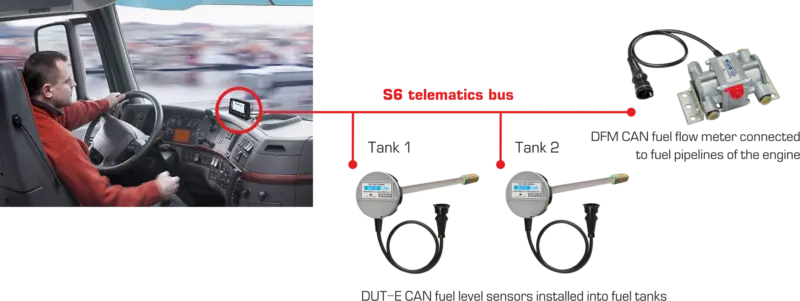 On-board monitoring