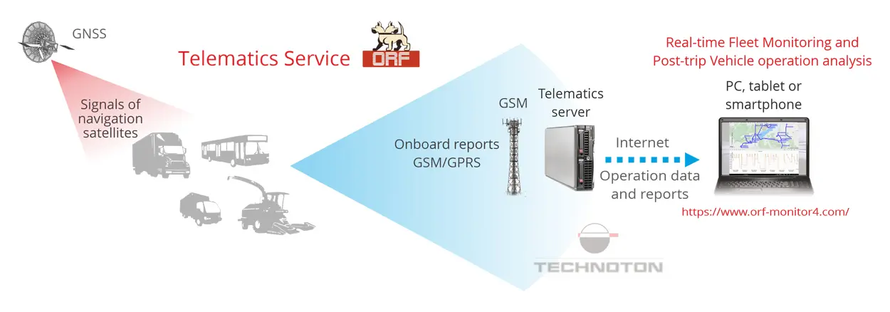 Online fleet monitoring - Telematics service