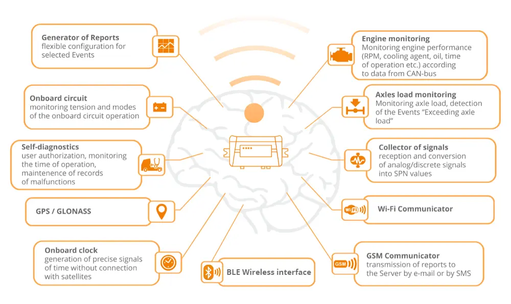 Telematics gateway - remote transport and stationary machinery fleet monitoring Telematics gateway - remote on-board monitoring