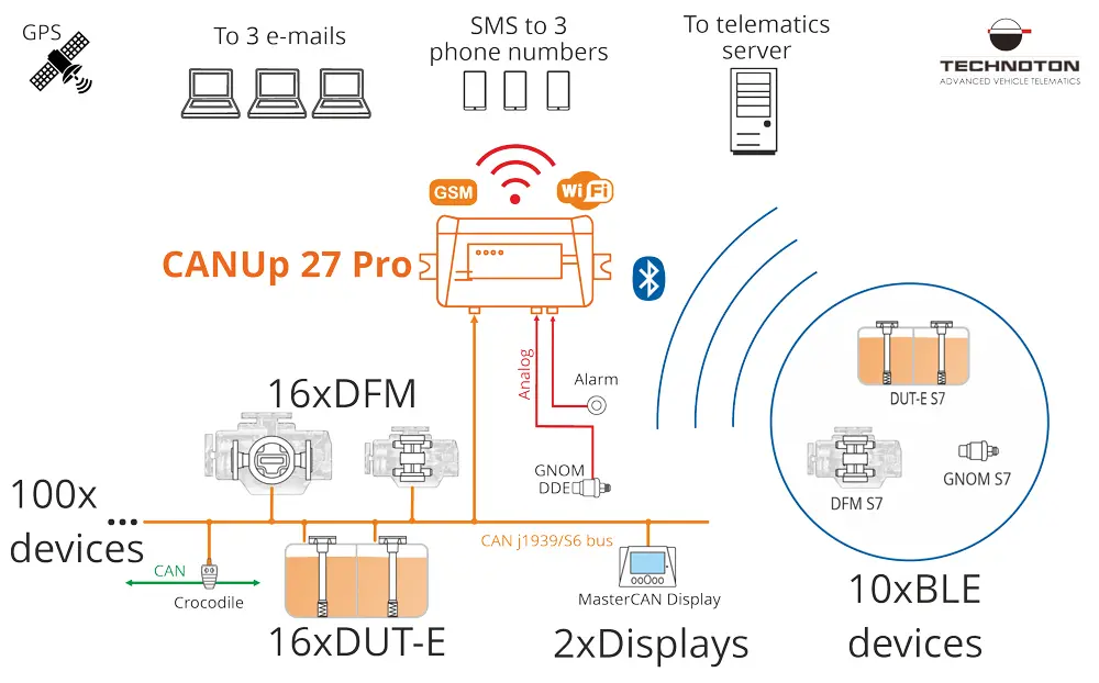 CANUp Telematics unit, fuel sensors, can j1939 modules, BLE telematics sensors CANUp Telematics unit, fuel sensors, can j1939 modules, BLE telematics sensors